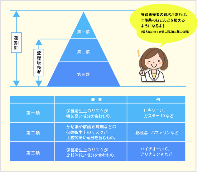 販売・取り扱える一般医薬品