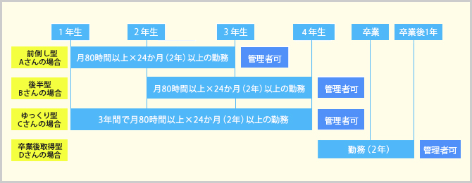 在学中に管理者の資格取得を目指す場合