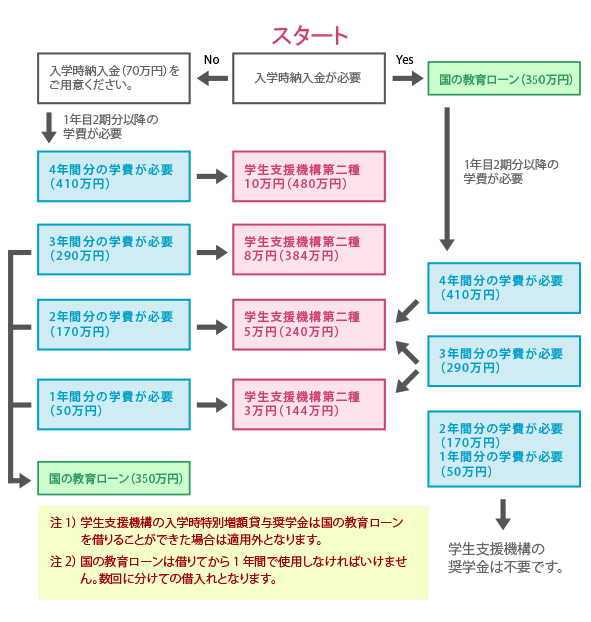 医療ビジネス薬科学科　奨学金フローチャート