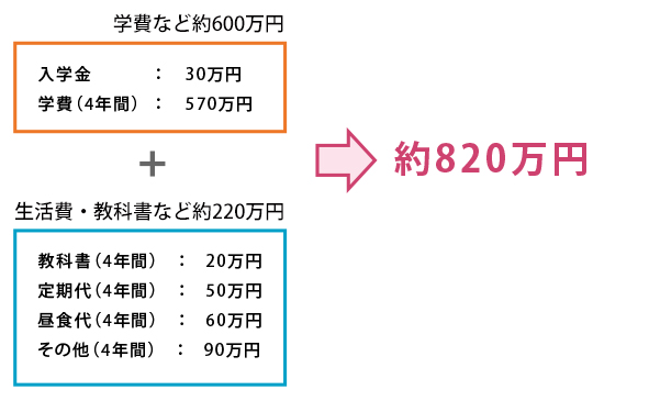 日薬花子さん（医療ビジネス薬科学科）の経費例