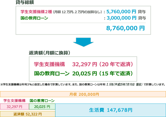 奨学金の返済例