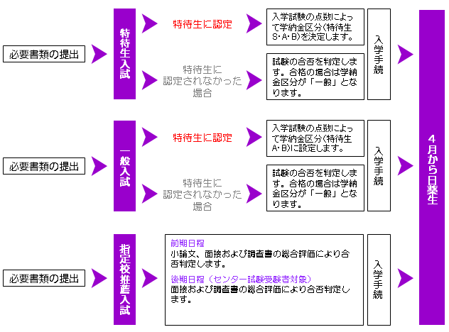 薬学科（6年制）奨学金制度