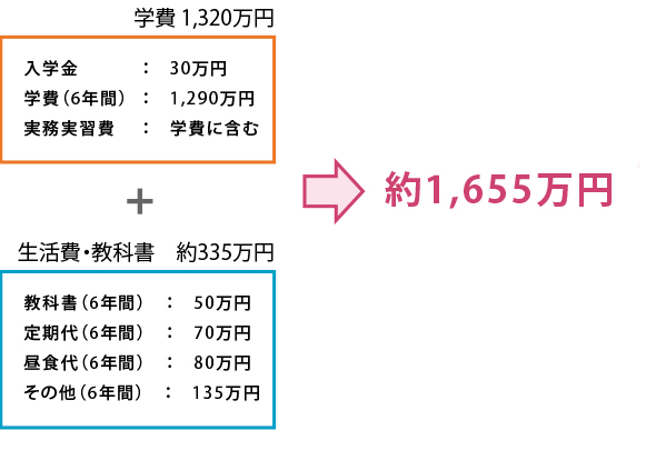 日薬太郎さん（薬学科）の経費例